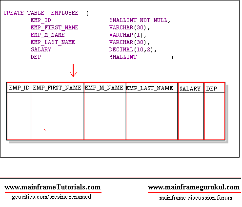 DB2 SQL Employee Table