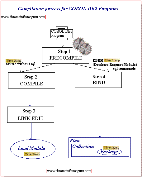 Cobol Structure Chart