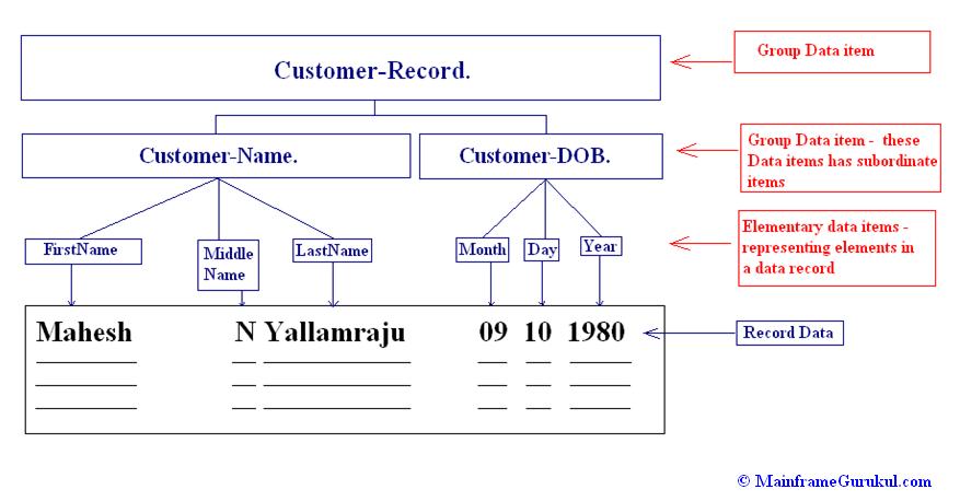 Group data item, elementary data item 