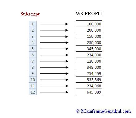 cobol occurs subscript